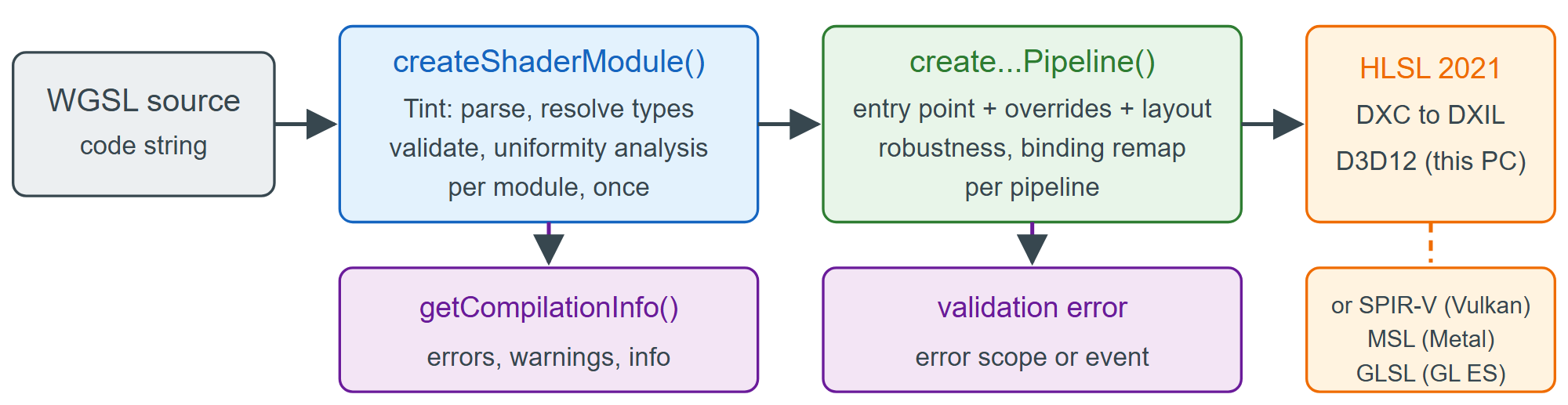 How a WGSL module becomes GPU code in Chrome (Dawn and Tint)