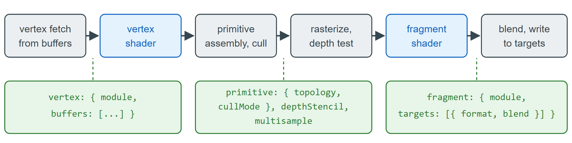 The parts of a render pipeline descriptor and the stages they configure