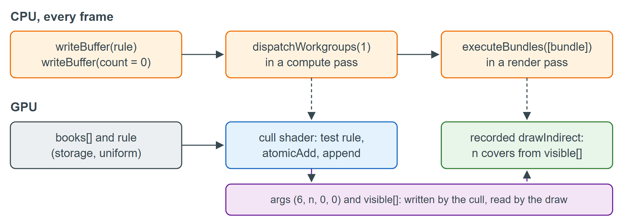 A GPU-driven frame: the CPU's calls never change, the GPU decides what is drawn