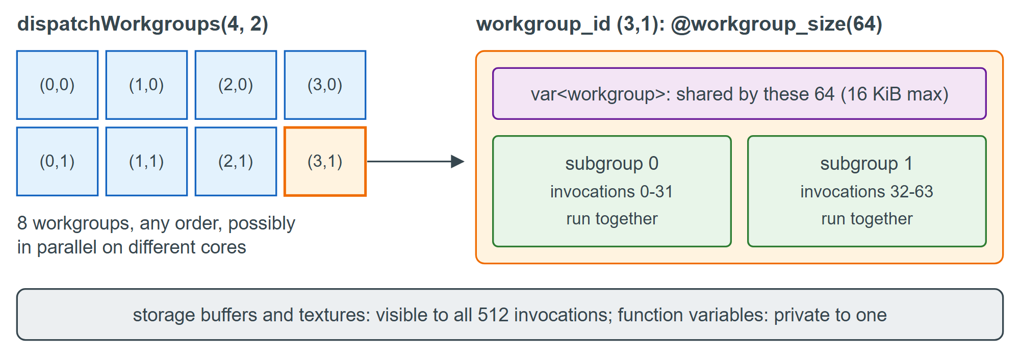 One dispatch: a grid of workgroups, each a block of invocations that the GPU runs in subgroups
