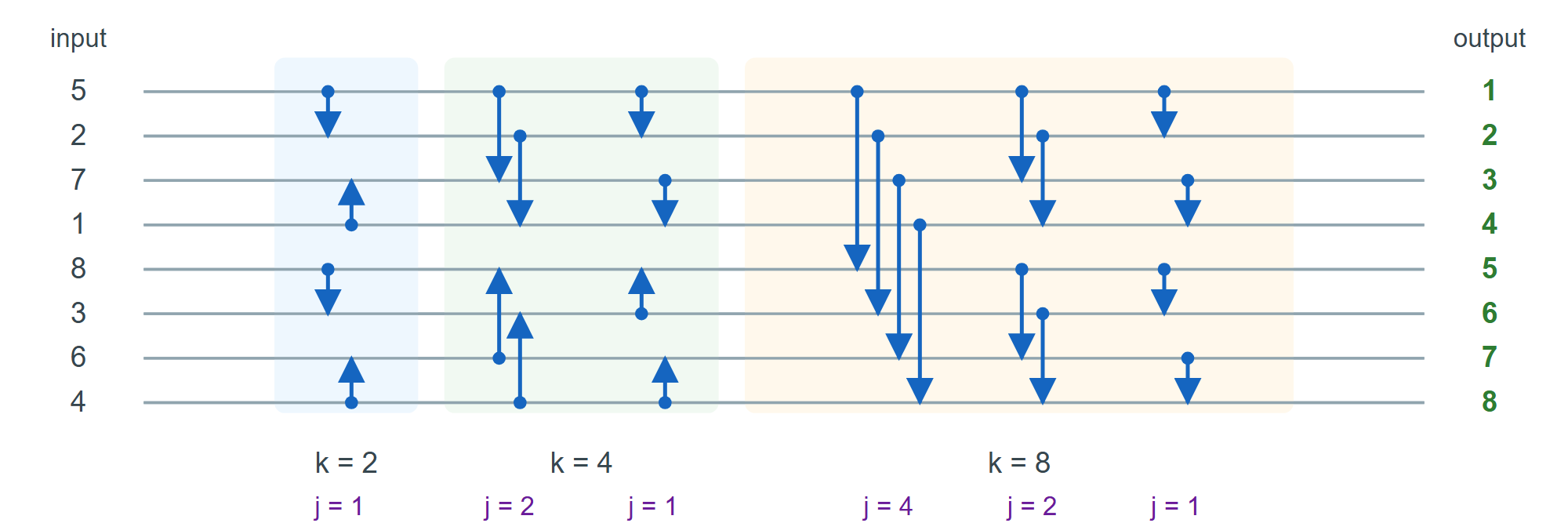 A bitonic network sorting eight values in six stages of four compare-exchanges