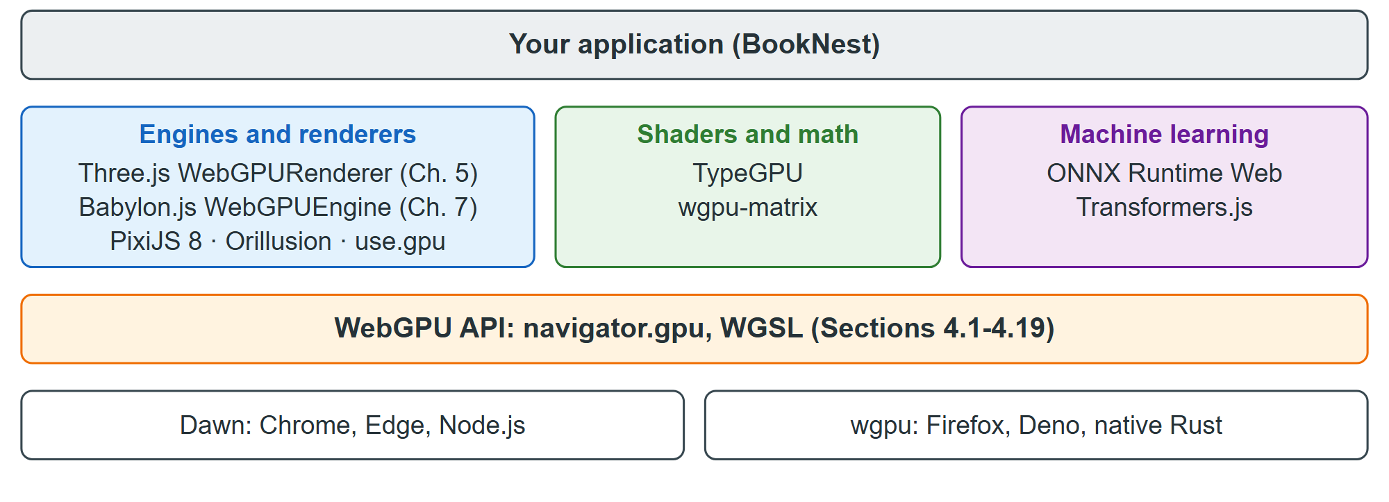 Where WebGPU libraries sit: engines and renderers, shader toolkits and helpers, and ML runtimes, all on one WebGPU API