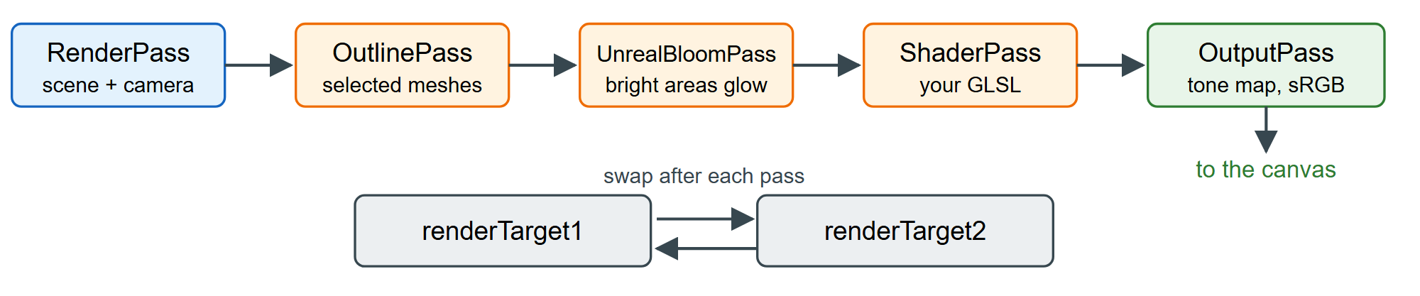 EffectComposer's ping-pong between two half-float render targets