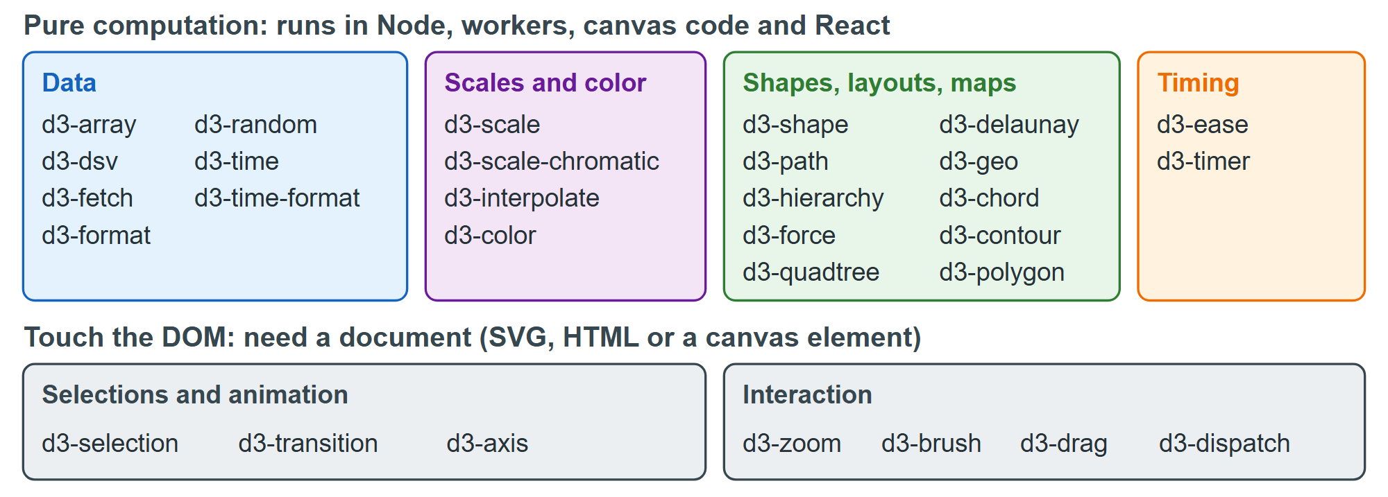 The 30 packages re-exported by d3 7.9.0, grouped by what they do