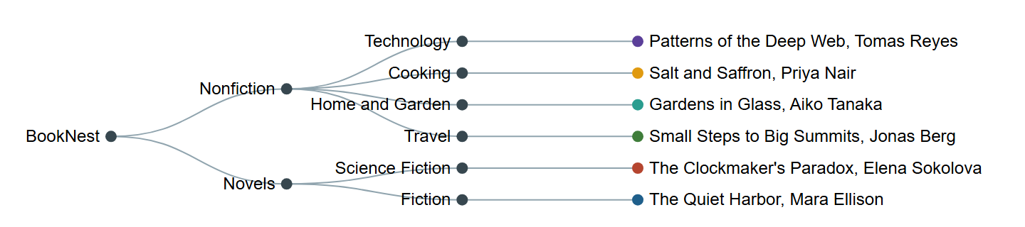 Browser output of Listing 6.37