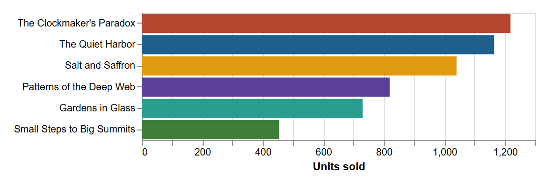 Browser output of Listing 6.62