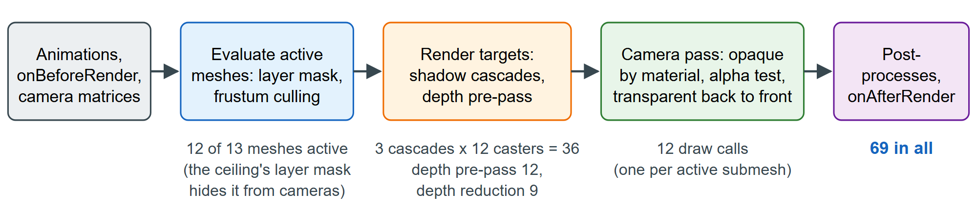 The stages of scene.render(), with BookNest's shadowed store as the example