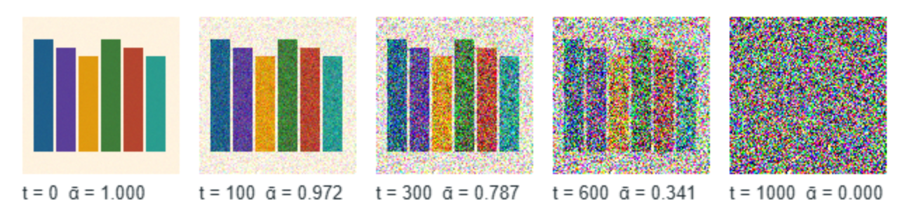 The forward process at five steps: by t = 600 the spines are barely visible, and at t = 1000 only noise is left