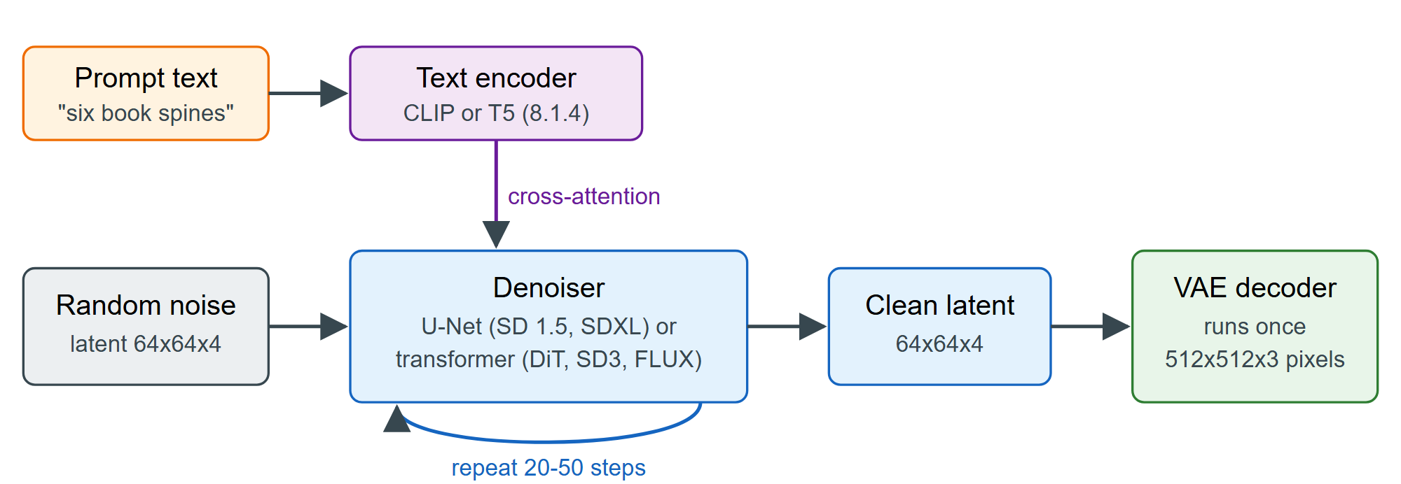 Latent diffusion: the denoiser loops in a small latent space, and the VAE decodes once