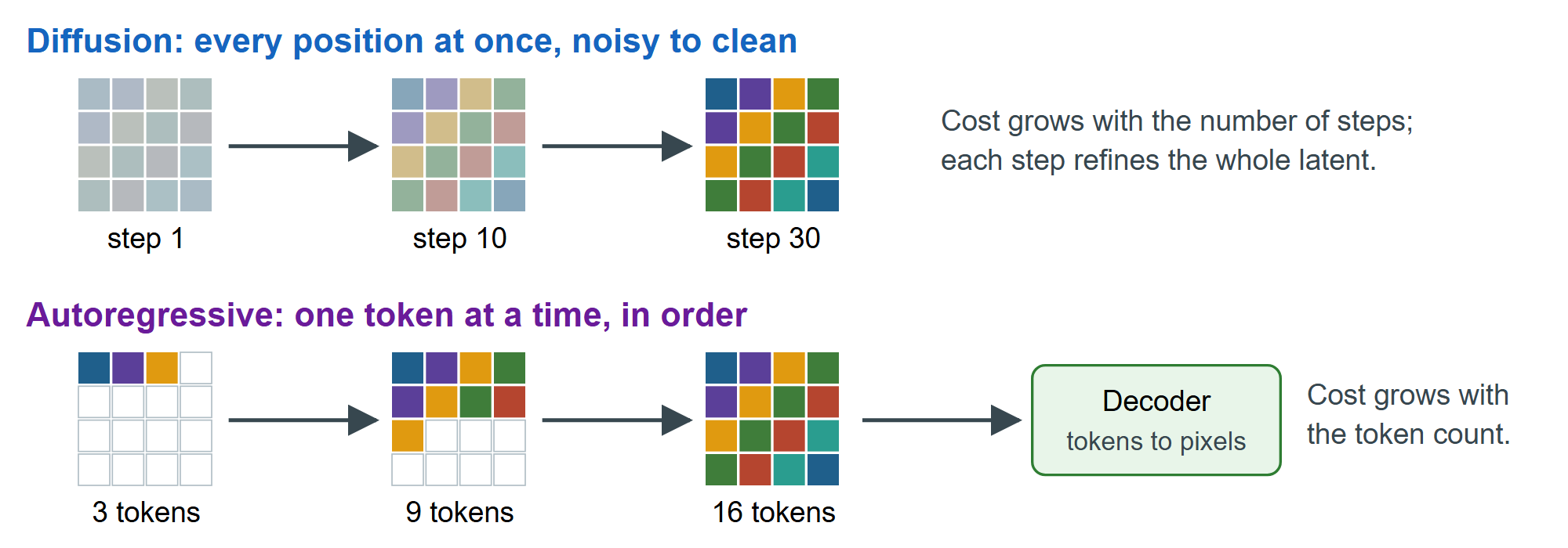 Diffusion refines the whole image at every step; an autoregressive model emits tokens in order