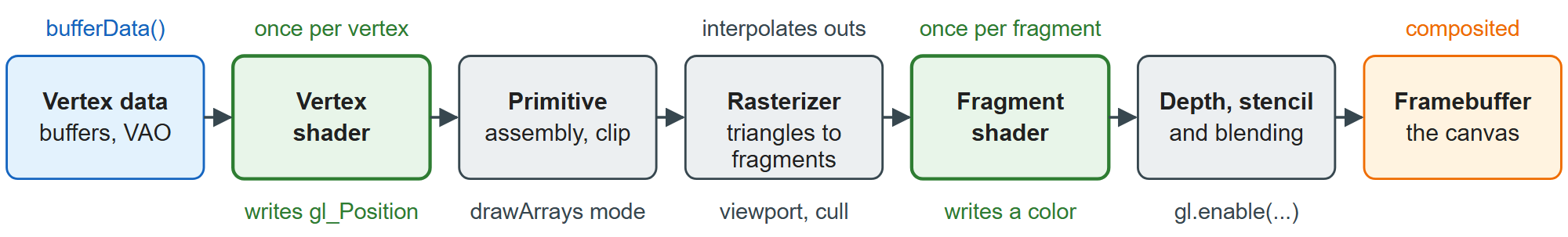 The WebGL 2 pipeline: green stages run your GLSL, grey stages are configured with gl.* calls