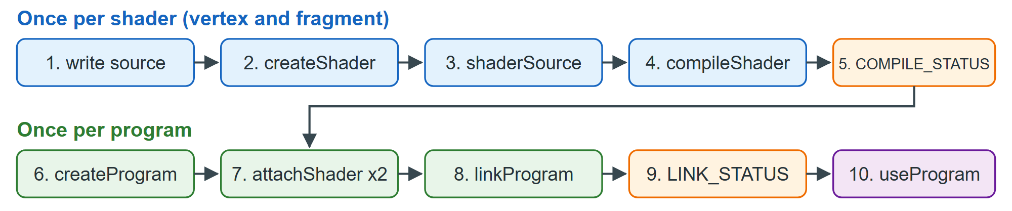 The ten steps from shader source to a program in use