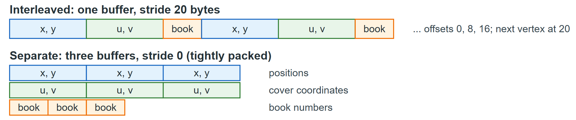 The cover layout interleaved (stride 20) and as separate buffers (stride 0)