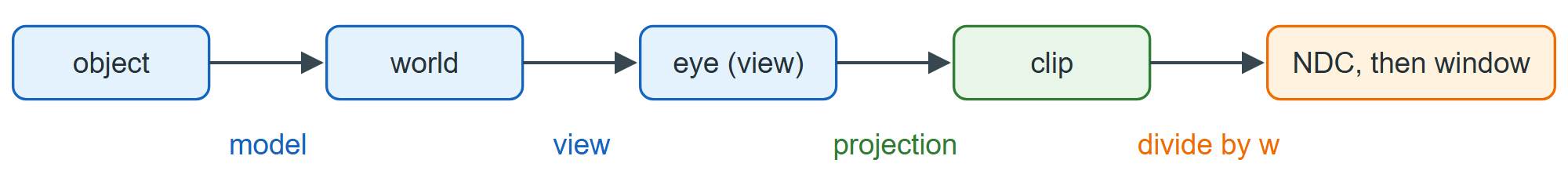 The spaces a vertex passes through, and the matrix or step between each pair