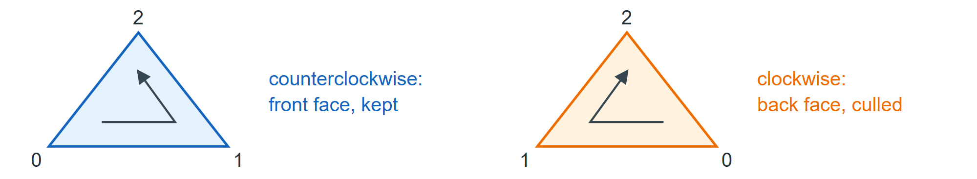 The same triangle seen from the front (counterclockwise) and from behind (clockwise)