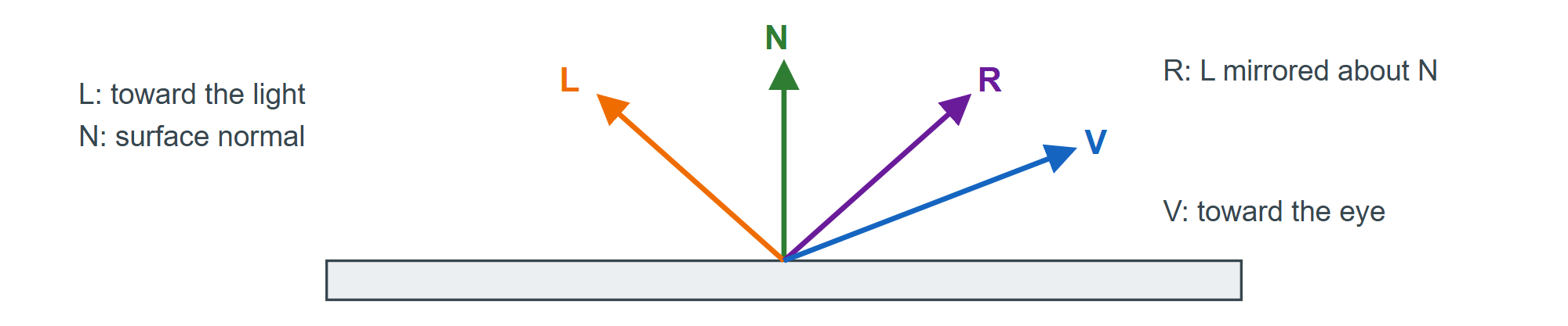 The unit vectors of the lighting equation at one point on a surface