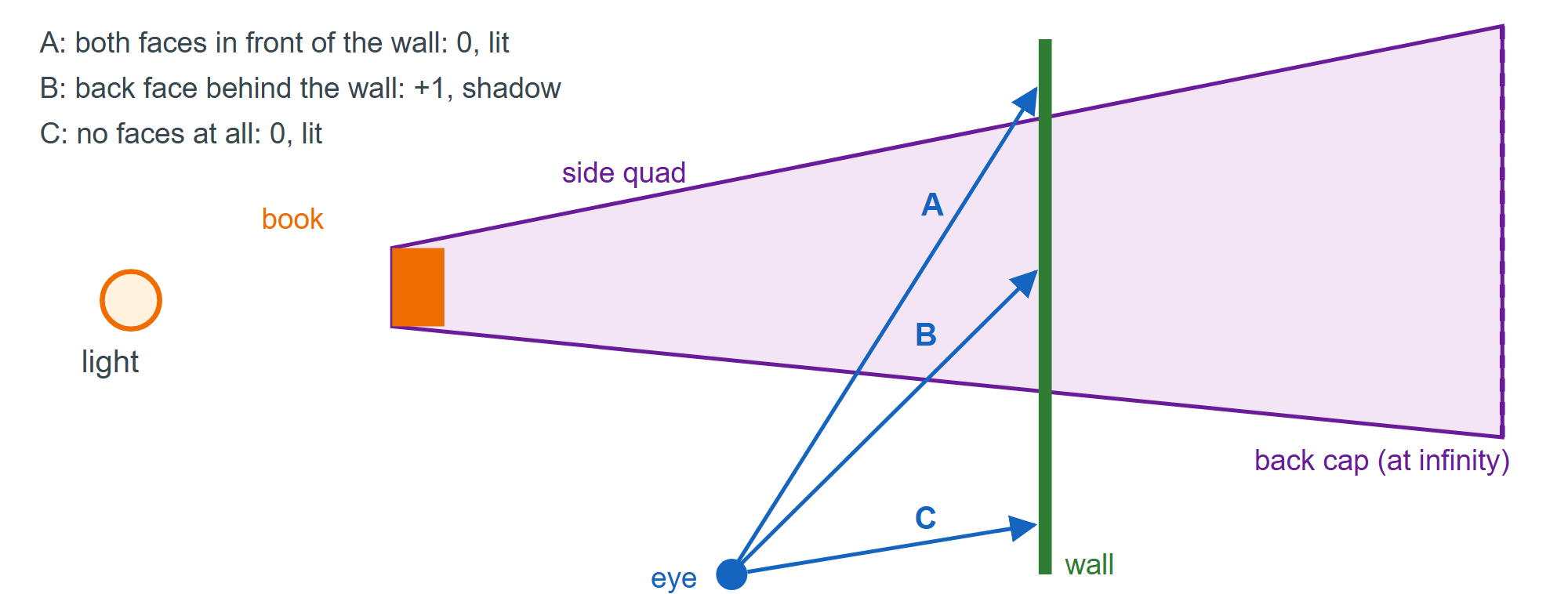 Z-fail counting, seen from above: only volume faces behind the visible surface count
