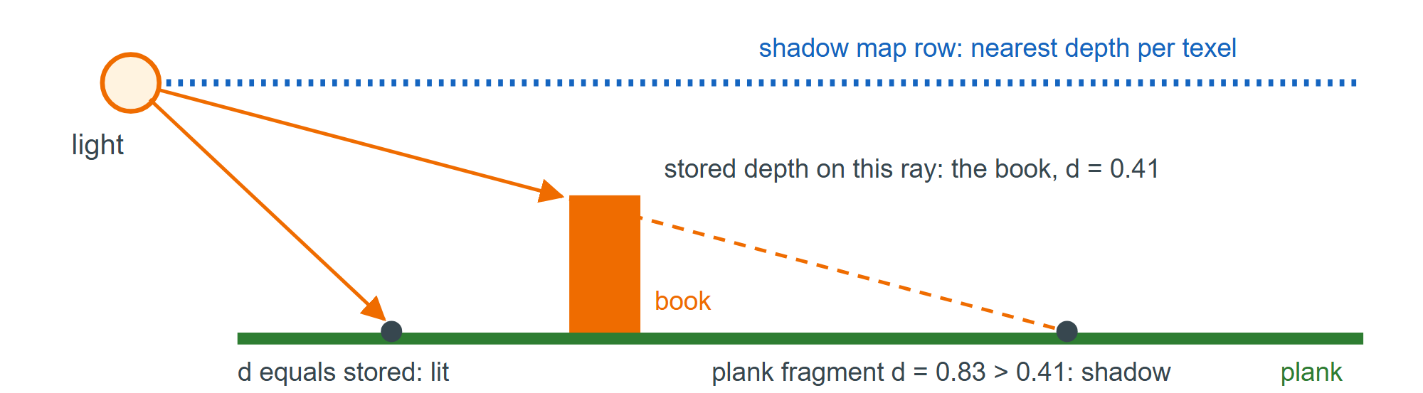 A shadow map stores the nearest depth per light ray; farther fragments are in shadow