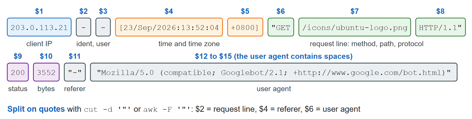 One combined-format log line, split into fields on spaces and on double quotes