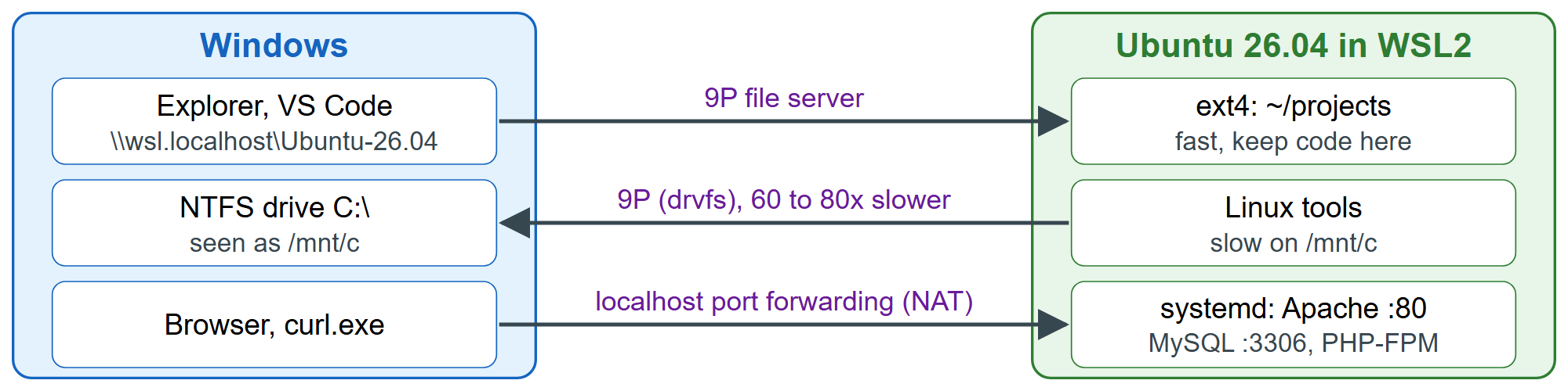 What crosses the WSL2 boundary: files over 9P both ways, and ports forwarded to localhost