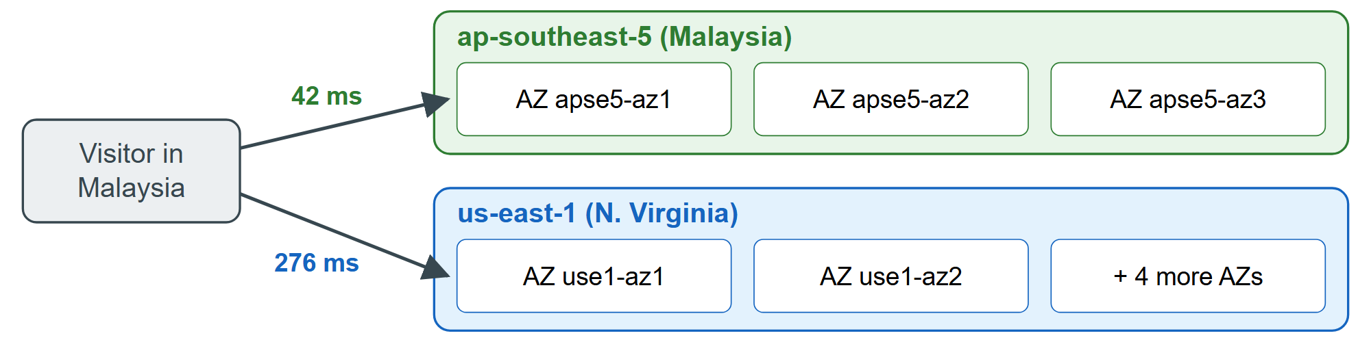 A Region holds three or more Availability Zones; distance to the Region sets latency