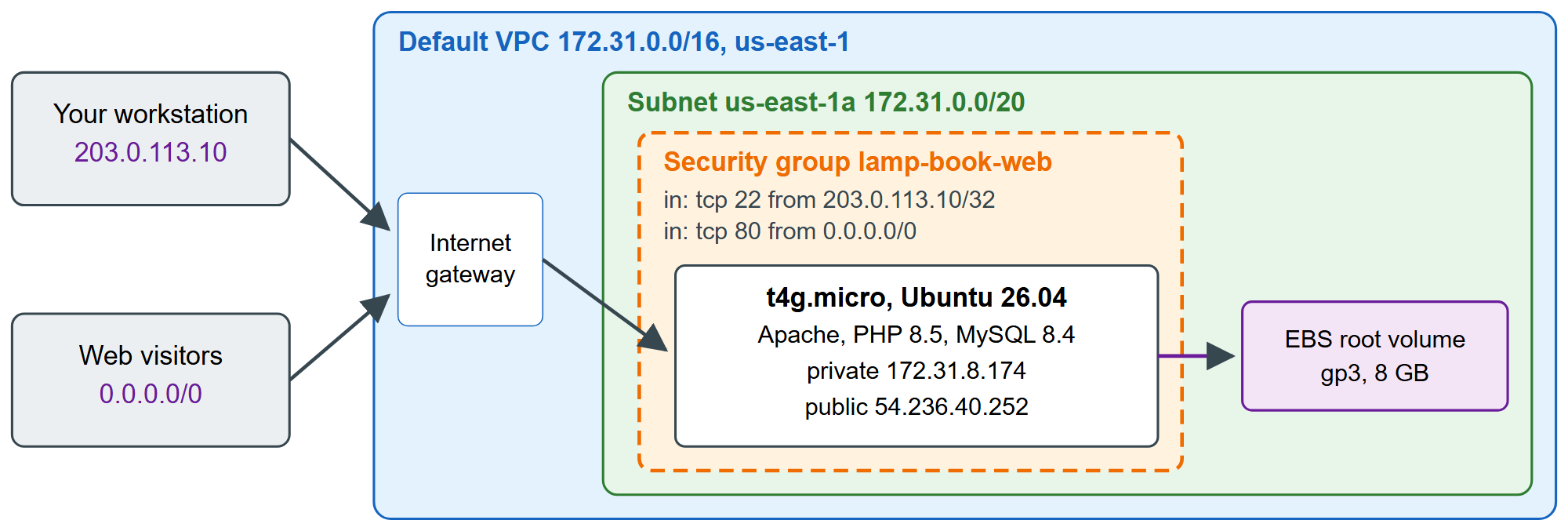 What this section builds: one instance in the default VPC, behind its security group