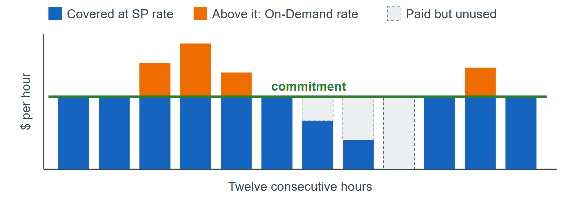 An hourly commitment against twelve hours of fluctuating usage