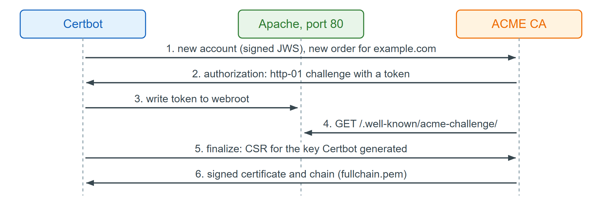 An ACME order validated with the http-01 challenge