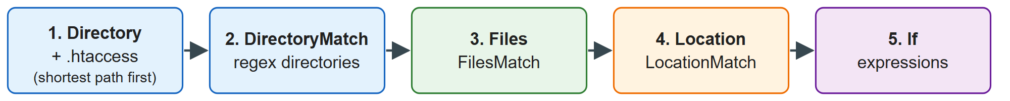 The order in which Apache merges configuration sections for one request