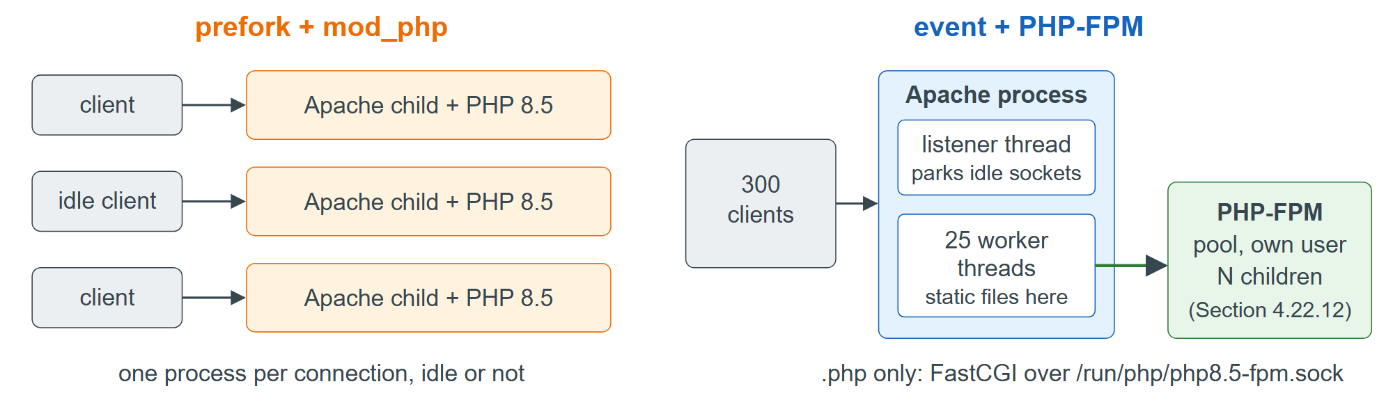 mod_php embeds PHP in every prefork child; event hands PHP to a separate FPM pool