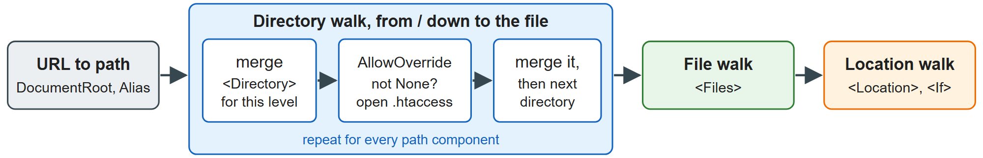 Where the directory walk sits in request processing