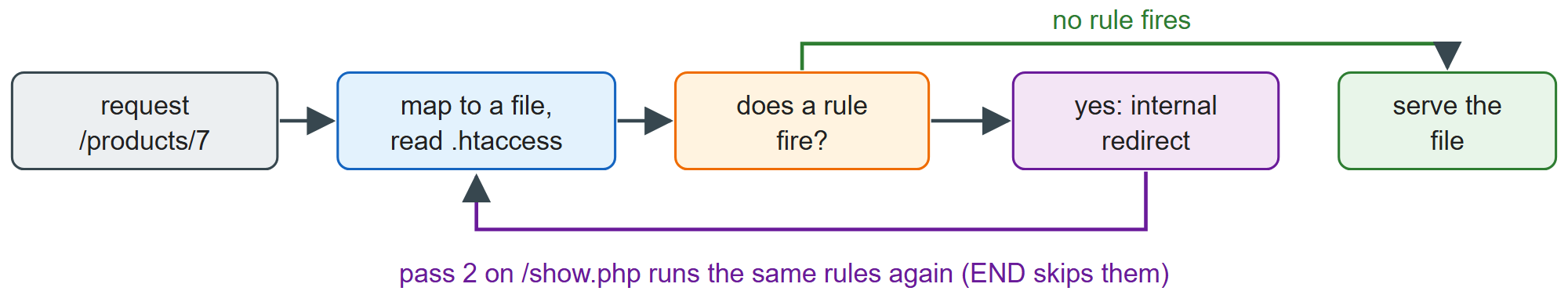 Every per-directory rewrite restarts the request, and the same rules see its output