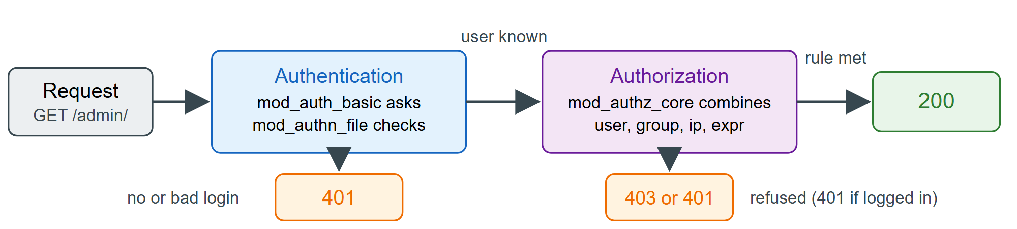 How Apache decides between 200, 401 and 403 for a protected directory