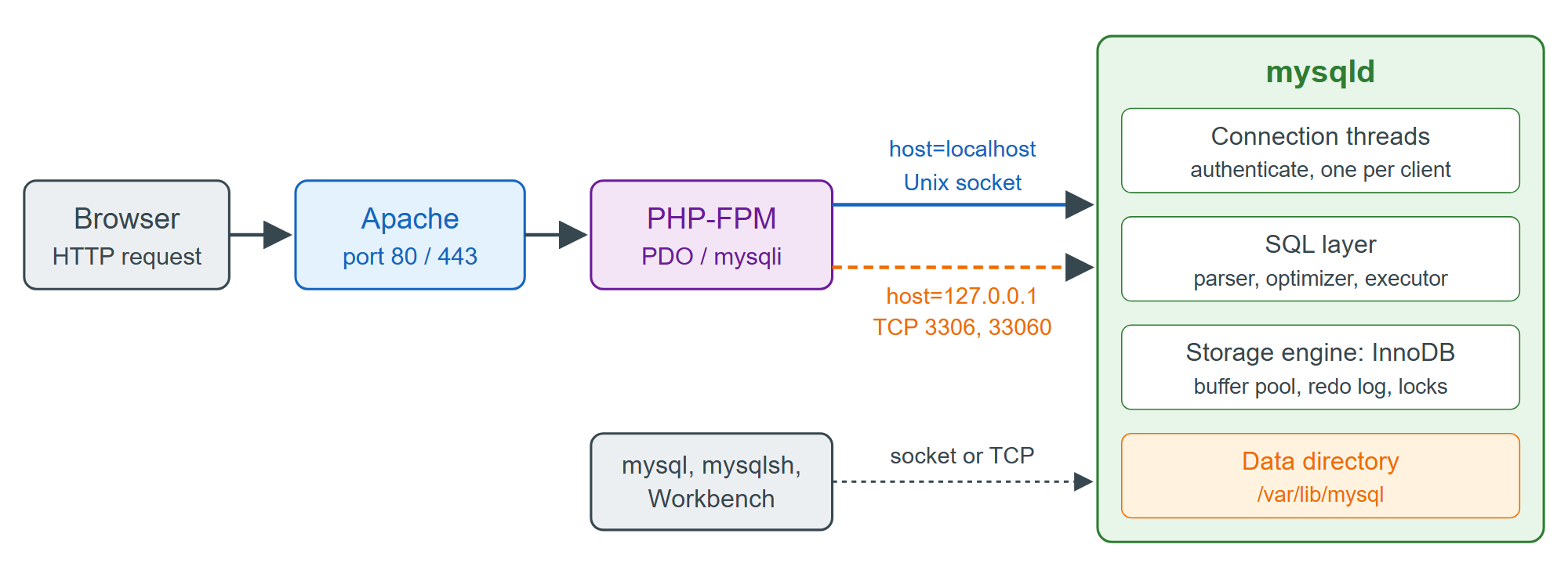 Where MySQL sits in a LAMP request, and the two ways a client reaches it