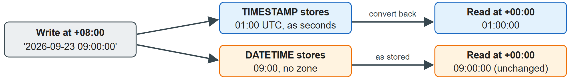 TIMESTAMP converts through UTC; DATETIME stores the literal wall-clock value