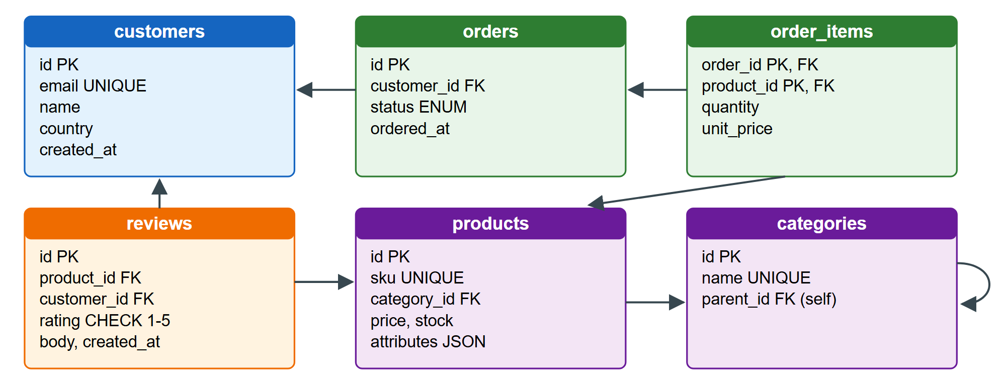 The bookshop schema: six tables, with arrows from each foreign key to the key it references