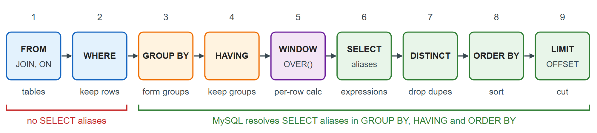 The logical processing order of a SELECT statement