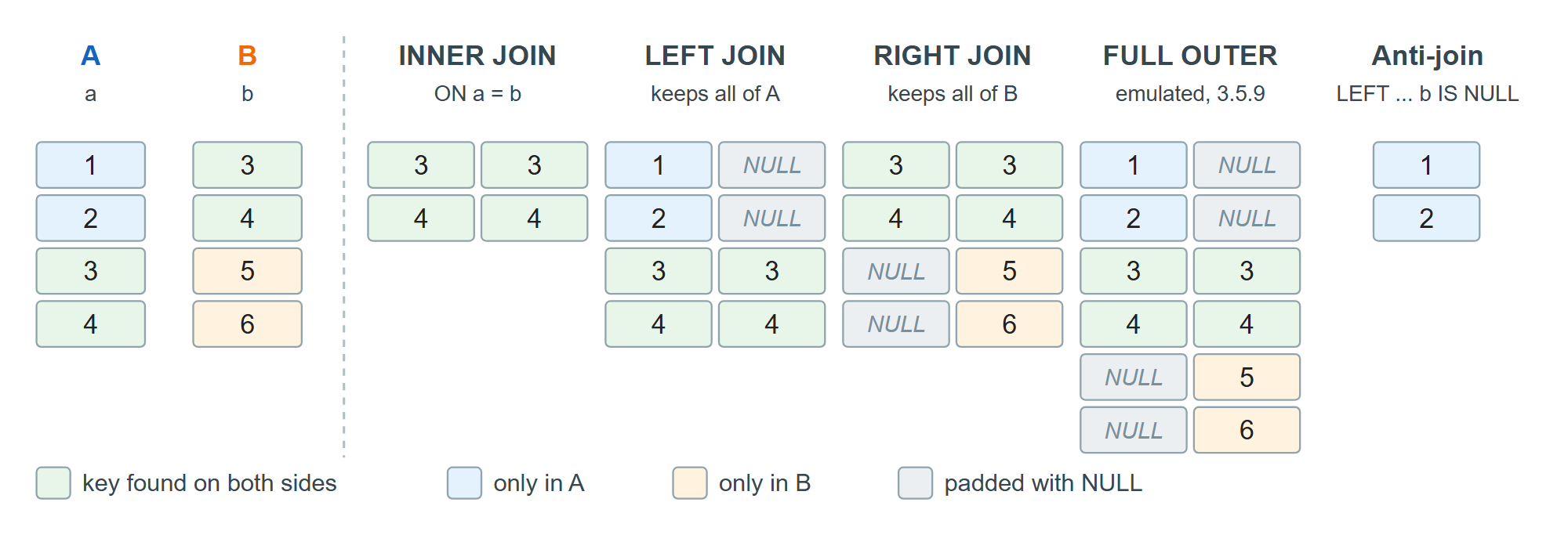 Which rows each join keeps, for A(a) = 1-4 and B(b) = 3-6