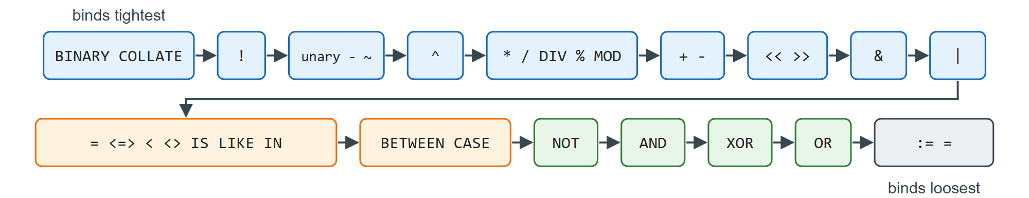 MySQL operator precedence, from tightest (top left) to loosest (bottom right)