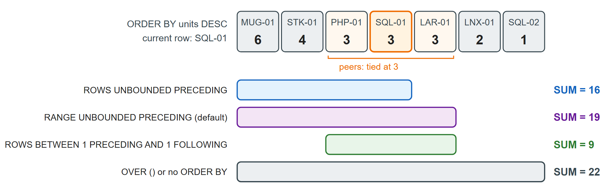 Four frames around the same current row, and the SUM(units) each produces