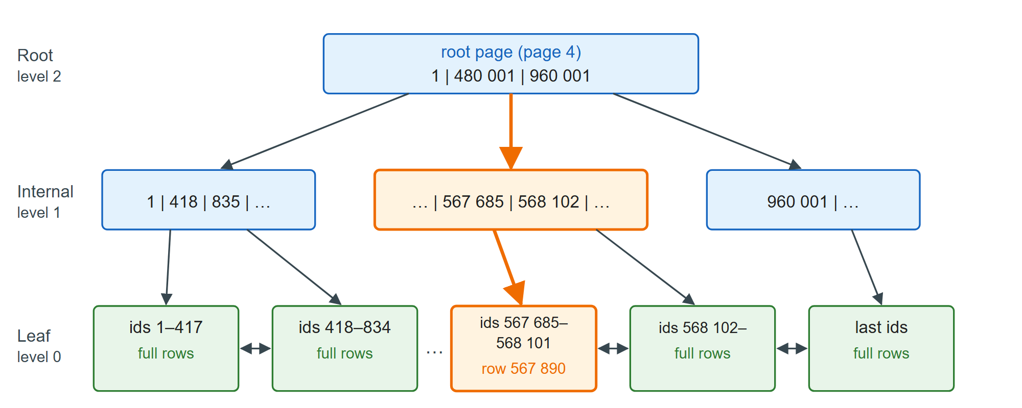 The PRIMARY B+tree of big_orders, and the path a lookup of id 567890 takes (keys schematic)