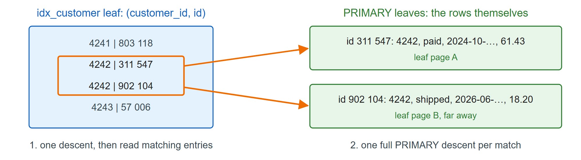 A secondary index lookup: find the primary keys, then fetch each row from the clustered index (values schematic)