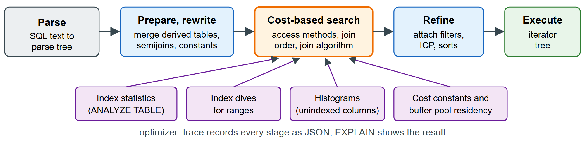 From SQL text to an executable plan, and the statistics the cost model reads