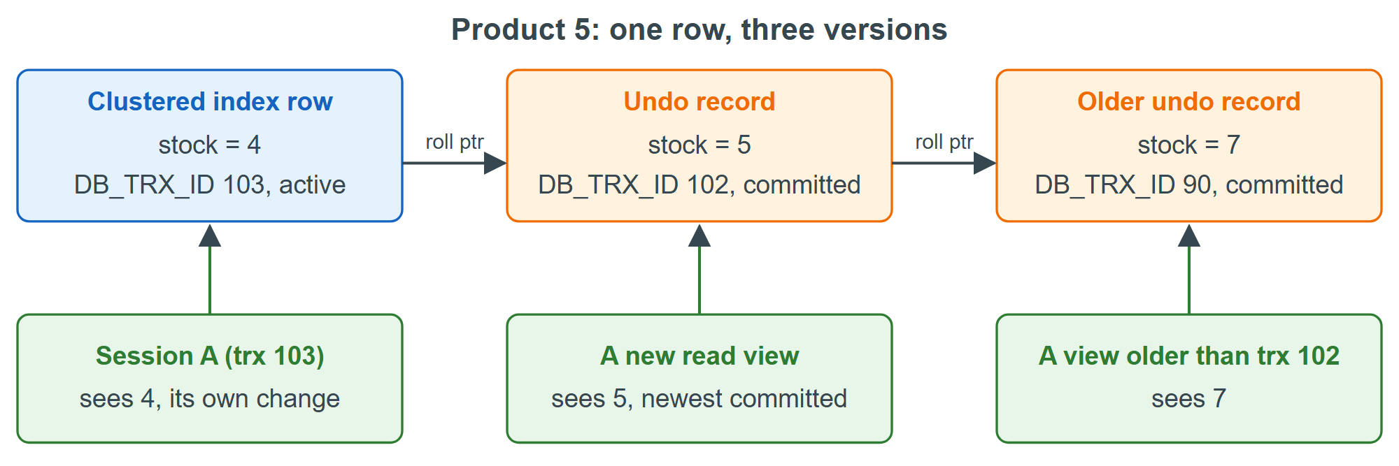 One row and its undo chain: each reader rebuilds the version its read view allows (transaction IDs illustrative)