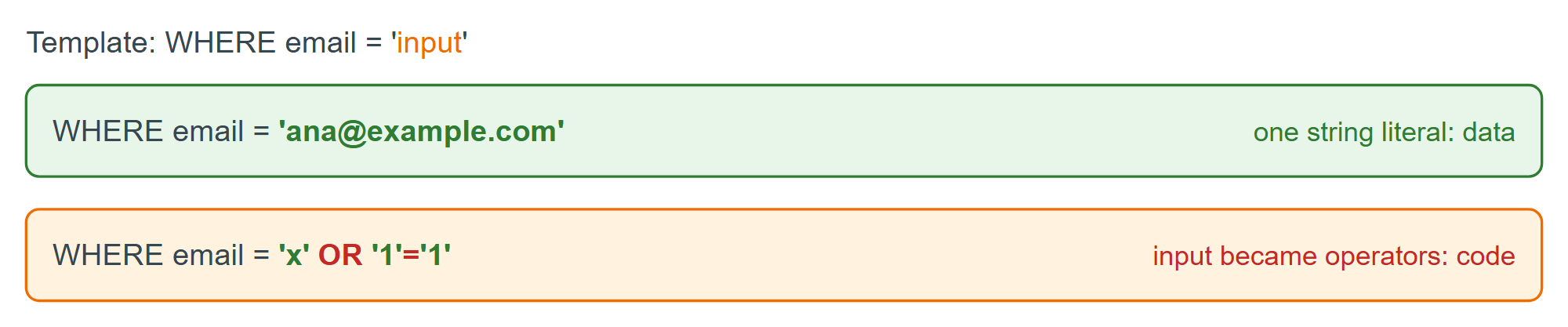 One template, parsed with honest and hostile input