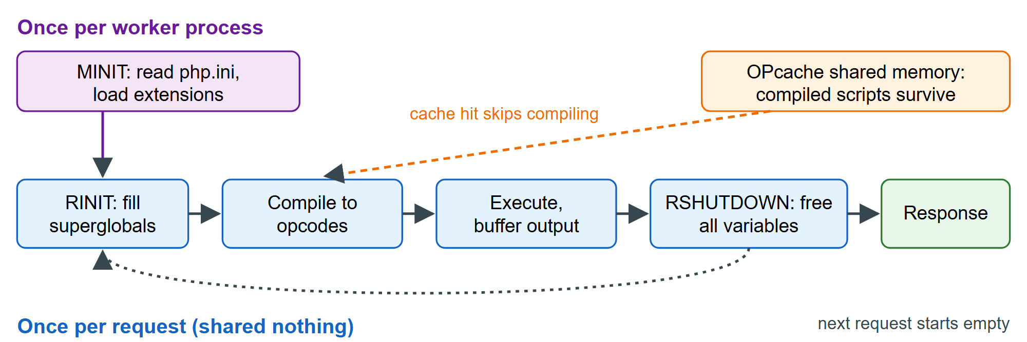 The two lifecycles of a PHP worker: once per process, once per request