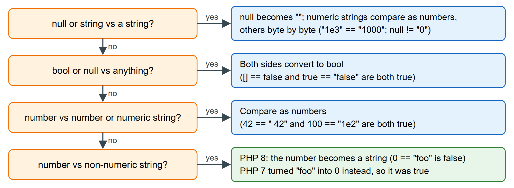 How PHP 8 evaluates $a == $b: the first matching rule wins