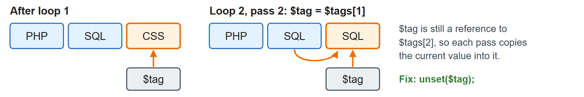 Why the second foreach overwrites the last element