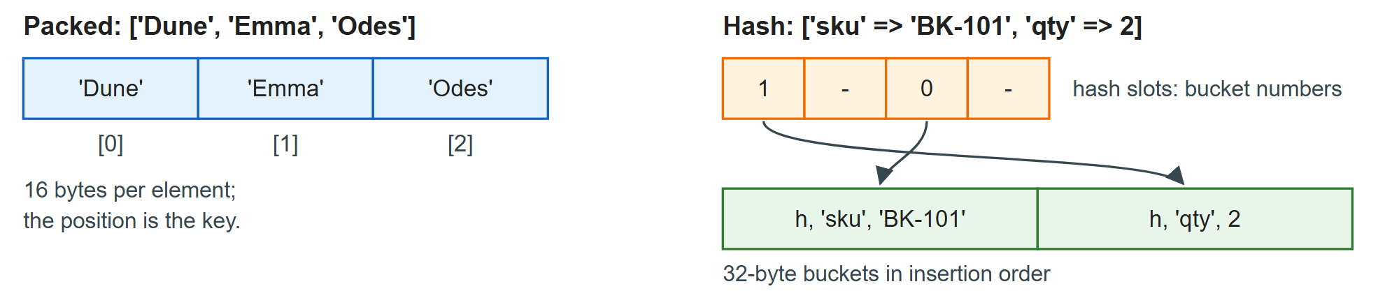 A packed array stores values only; a hash array adds keys and a slot index