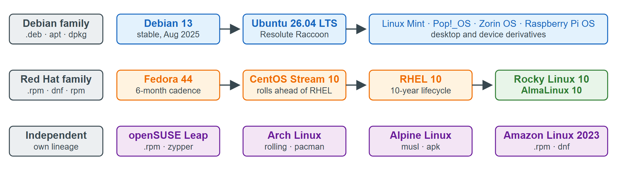 The two distribution families that carry almost all PHP hosting, and the independents
